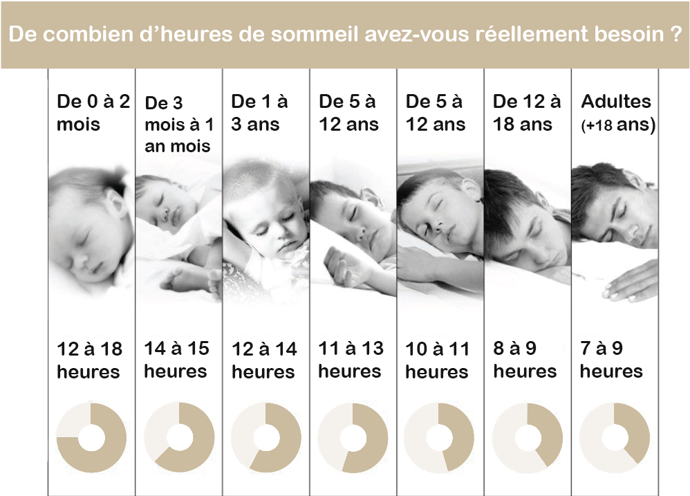 temps de répartission du sommeil par rapport à l'age